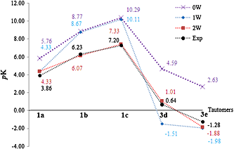 Result of QM/MC/FEP