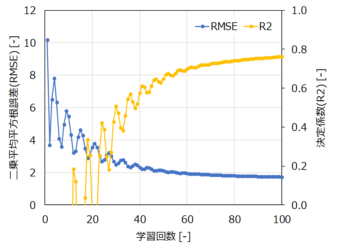 深層学習によるη予測精度
