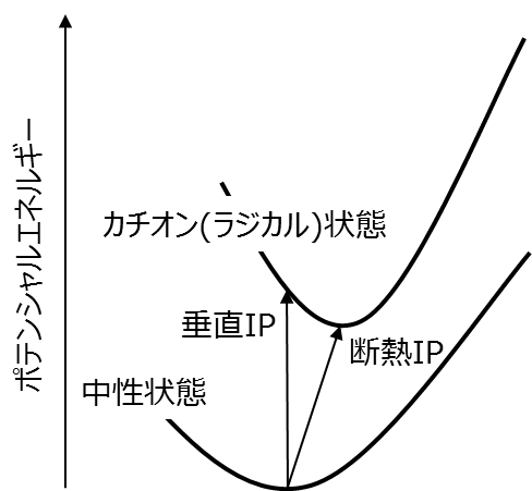 IPに関わるエネルギー