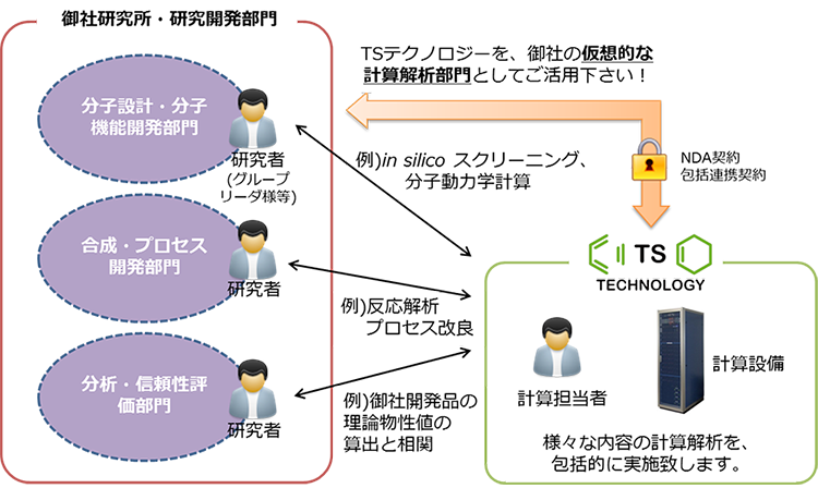 FTE契約